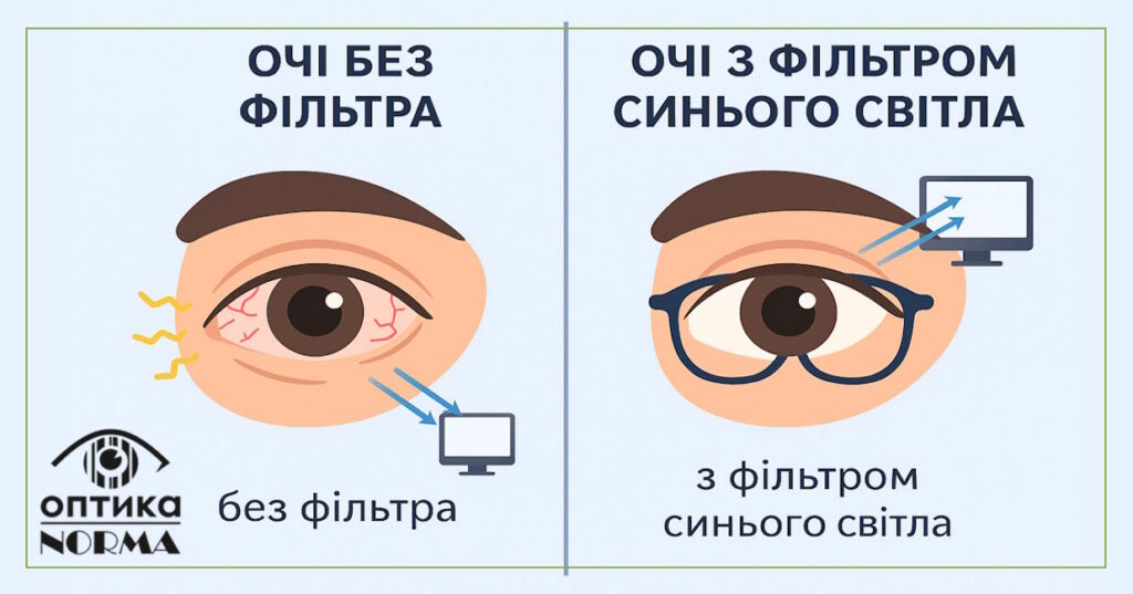 Фільтр синього спектра — користь чи маркетинг? 