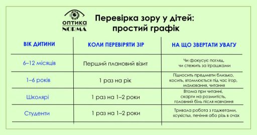 Як часто потрібно перевіряти зір_інфографіка