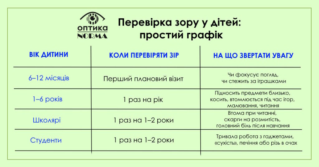 Як часто потрібно перевіряти зір_інфографіка