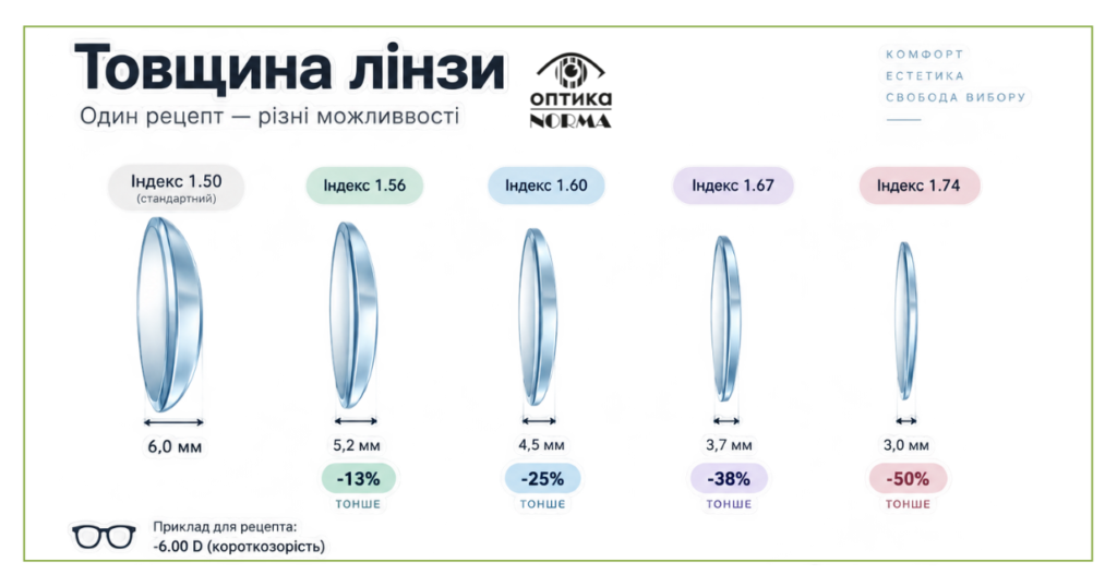 Тонкі лінзи для окулярів